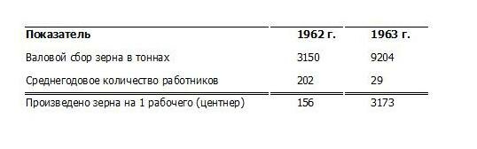 Показатели производства зерна механизированными звеньями в 1963 г. по сравнению с 1962 г.